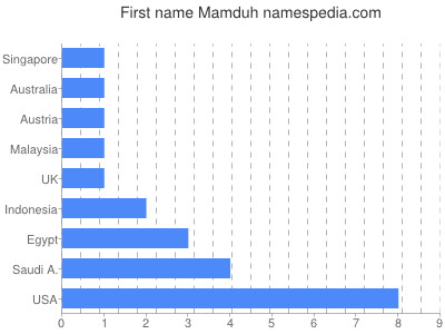Given name Mamduh