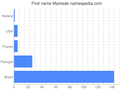 Given name Mamede