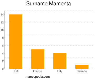 Surname Mamenta