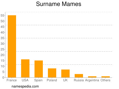 Surname Mames