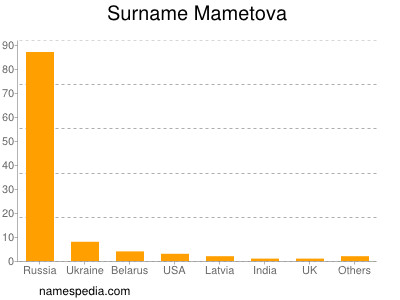 Surname Mametova