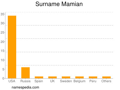 Surname Mamian