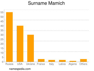 Surname Mamich