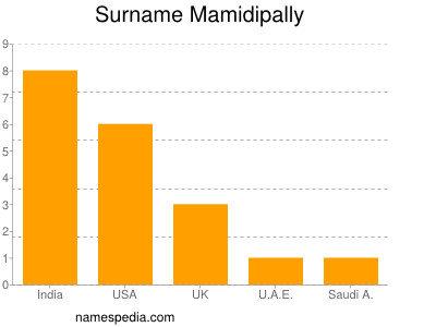 Surname Mamidipally