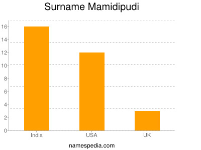 Surname Mamidipudi