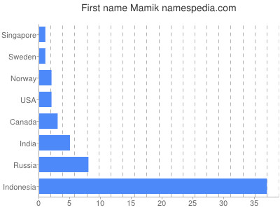 Given name Mamik
