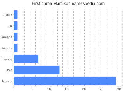 Given name Mamikon