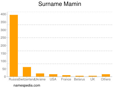 Surname Mamin