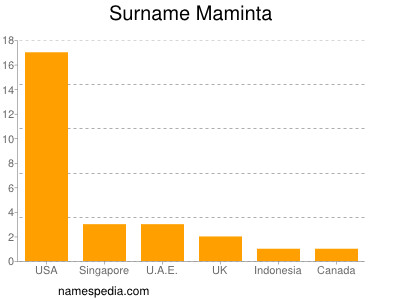 Surname Maminta