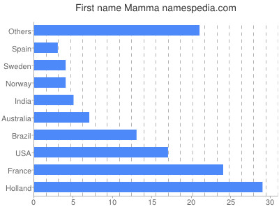 Given name Mamma