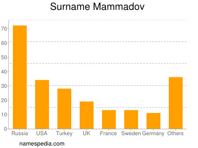 Surname Mammadov