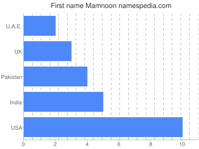 Given name Mamnoon