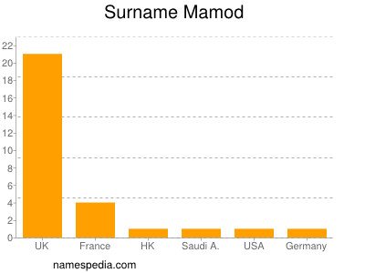 Surname Mamod