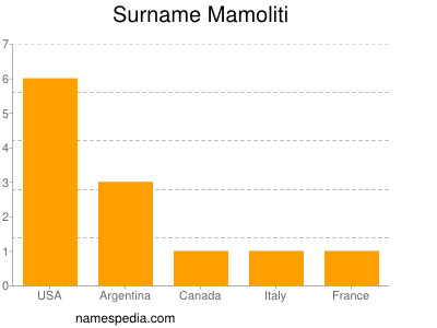 Surname Mamoliti