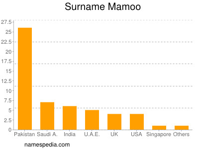 Surname Mamoo