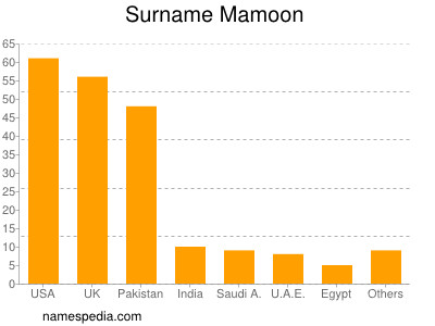 Surname Mamoon