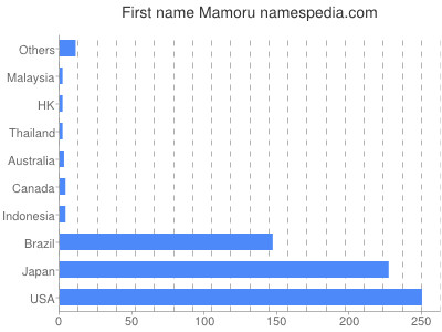 Given name Mamoru
