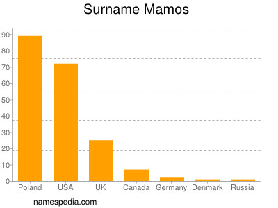 Surname Mamos