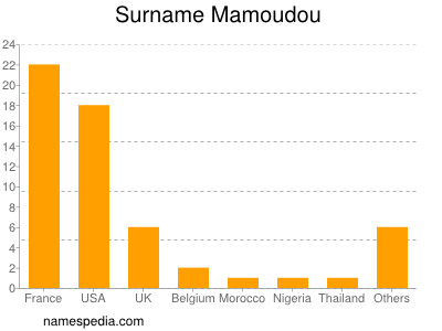 Surname Mamoudou