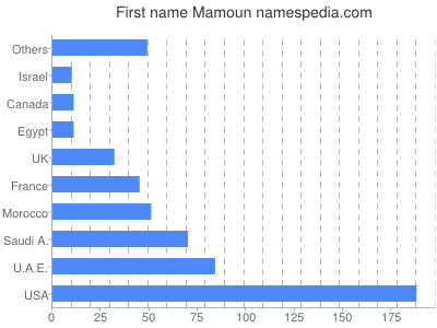 Given name Mamoun