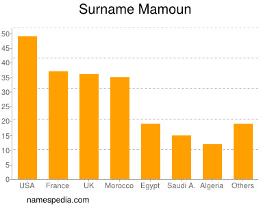 Surname Mamoun