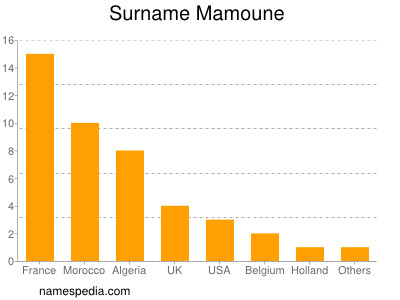 Surname Mamoune