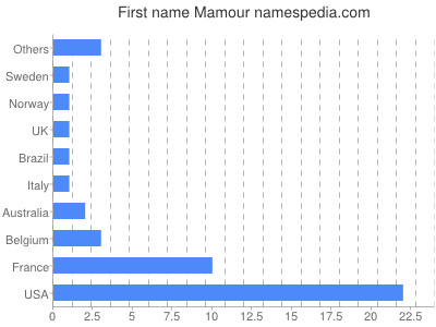Given name Mamour