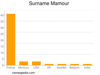 Surname Mamour