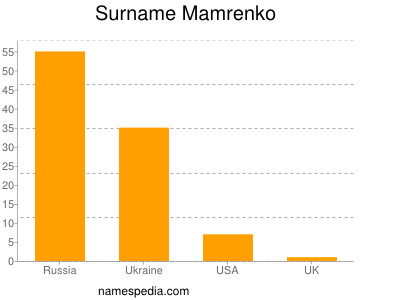 Surname Mamrenko