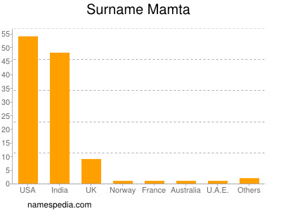 Surname Mamta