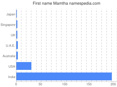 Given name Mamtha
