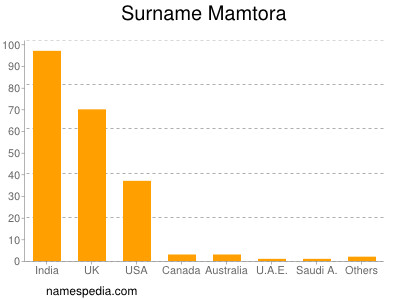 Surname Mamtora