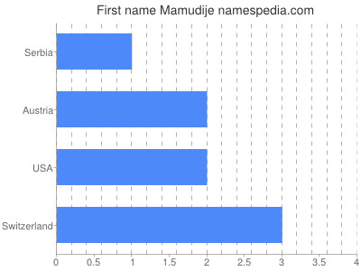 Given name Mamudije
