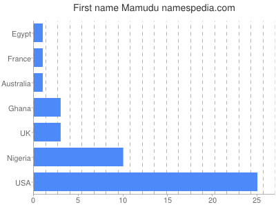 Given name Mamudu