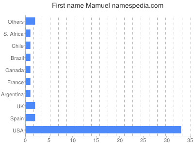 Given name Mamuel