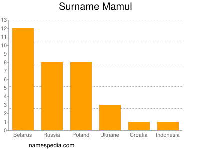 Surname Mamul
