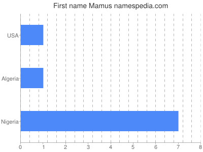 Given name Mamus