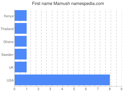 Given name Mamush
