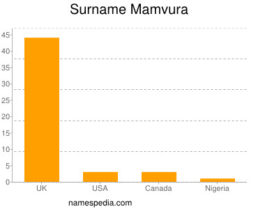 Surname Mamvura