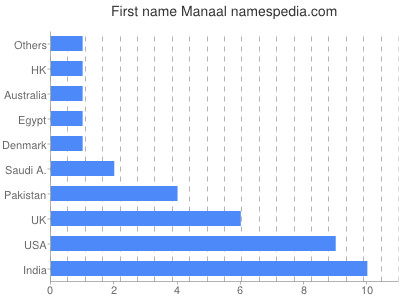 Given name Manaal