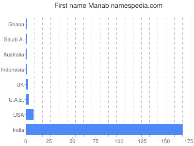 Given name Manab