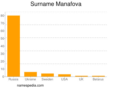 Surname Manafova