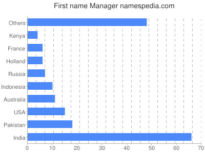 Given name Manager