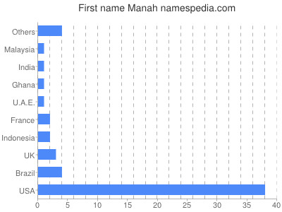 Given name Manah