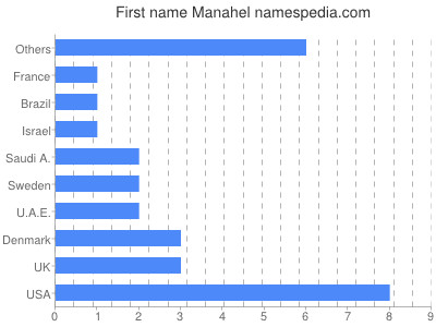 Given name Manahel