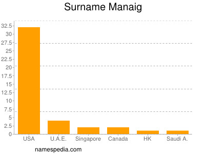 Surname Manaig
