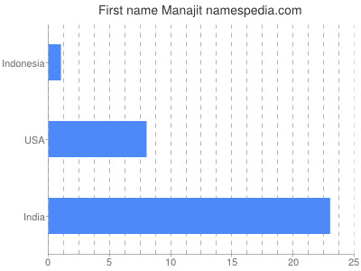 Given name Manajit