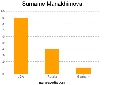 Surname Manakhimova