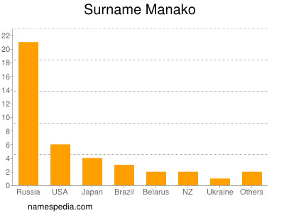 Surname Manako