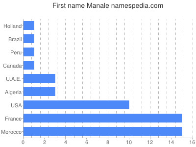 Given name Manale